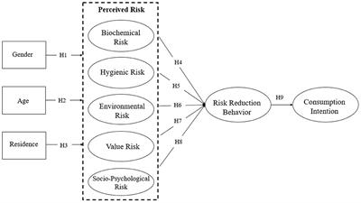 Perceived risk and risk reduction behaviors in fish and seafood consumption